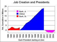 job.creation.and.presidents.jpg