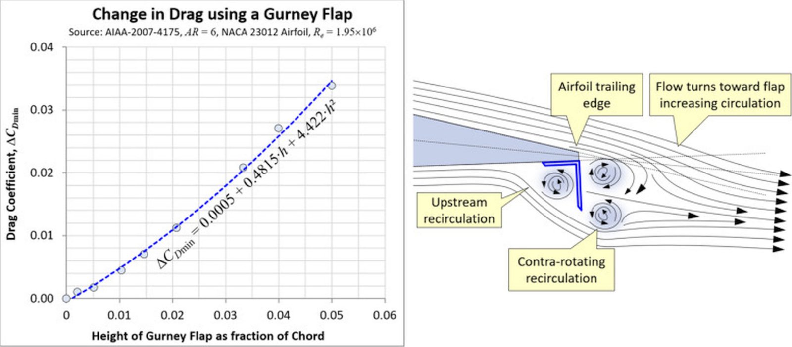 Gurney Flap ht as h percent chord.jpg